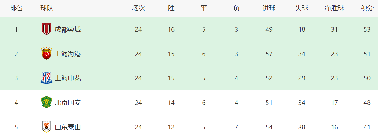 上海海港的, vs成都蓉, 中超争冠大