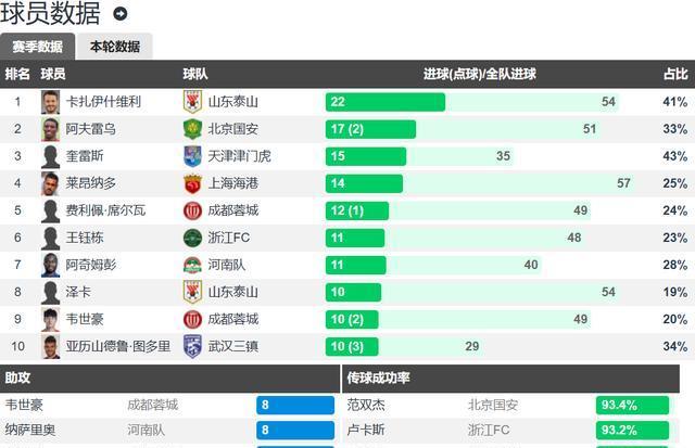 中超本赛季, 轮仅