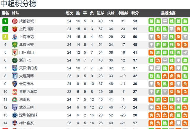 本轮中超, 的联赛冠军, 高天意和河
